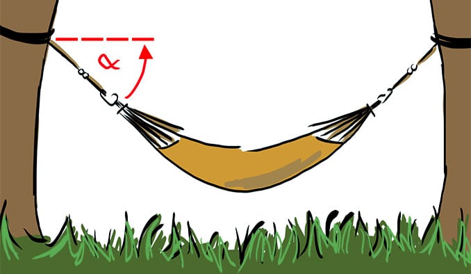 Der Winkel zwische Hängematte und Horizontaler
